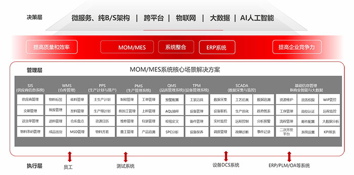 MES生產(chǎn)管理系統解決方案 MES生產(chǎn)管理系統解決方案